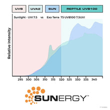 Charger l'image dans la galerie, Exo Terra Ampoule linéaire T5 Reptile UVB100 à rendement très élevé - 8 W - 300 mm (12 po)
