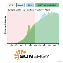 Charger l'image dans la galerie, Exo Terra Ampoule linéaire T5 Reptile UVB200 à rendement très élevé - 39 W - 850 mm (34 po)