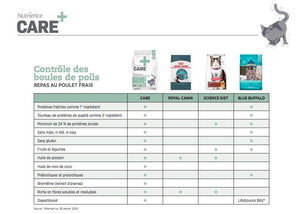 Nourriture pour chat Nutrience Care Contrôle des boules de poils - Boutique Le Jardin Des Animaux -Nourriture chatBoutique Le Jardin Des AnimauxC2422