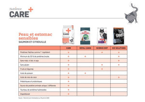 Nourriture pour chat Nutrience Care Peau et estomac sensible - Boutique Le Jardin Des Animaux -Nourriture chatBoutique Le Jardin Des AnimauxC2407